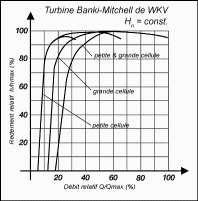 rendement turbine banki